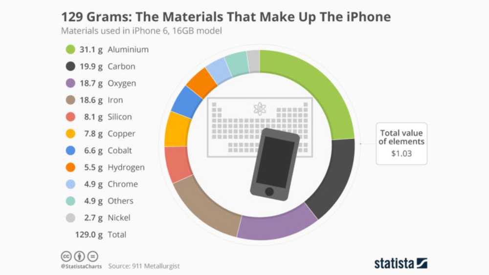 Proceso de manufacturación del iPhone